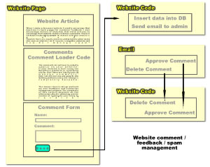Managing Customer Feedback, Comments and SPAM on Websites