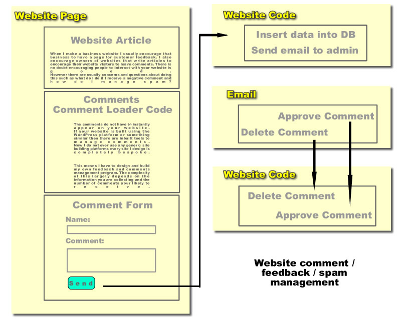 Managing Customer Feedback, Comments and SPAM on Websites
