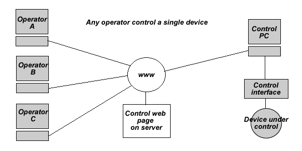 Internet Control by any operator