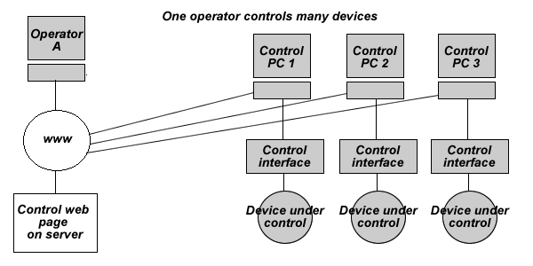 Web control many devices